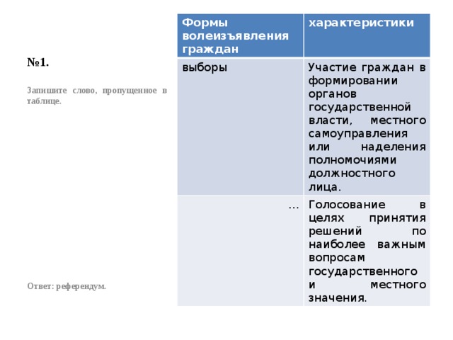 № 1. Формы волеизъявления граждан характеристики выборы Участие граждан в формировании органов государственной власти, местного самоуправления или наделения полномочиями должностного лица. … Голосование в целях принятия решений по наиболее важным вопросам государственного и местного значения. Запишите слово, пропущенное в таблице.               Ответ: референдум. 