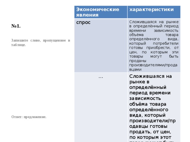 № 1. Экономические явления характеристики спрос Сложившаяся на рынке в определённый период времени зависимость объёма товара определённого вида, который потребители готовы приобрести, от цен, по которым эти товары могут быть проданы производителями/продавцами … Сложившаяся на рынке в определённый период времени зависимость объёма товара определённого вида, который производители/продавцы готовы продать, от цен, по которым этот товар может быть продан Запишите слово, пропущенное в таблице.              Ответ: предложение. 