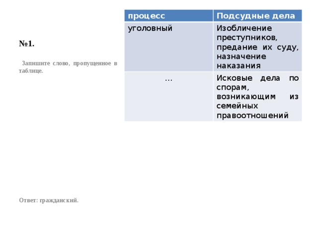 № 1. процесс Подсудные дела уголовный Изобличение преступников, предание их суду, назначение наказания … Исковые дела по спорам, возникающим из семейных правоотношений  Запишите слово, пропущенное в таблице.               Ответ: гражданский. 