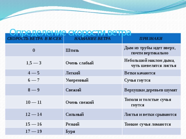 Определить скорость ветра по дыму из трубы