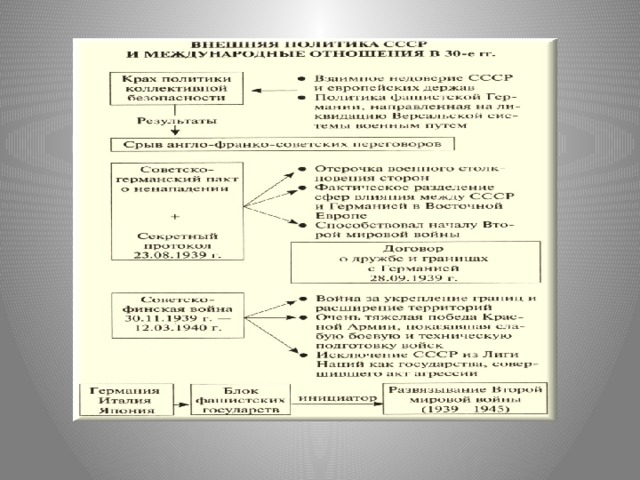 Тест по истории культурное пространство советского общества. Внешняя политика в 1920-е годы схема. Внешняя политика СССР 1930. Внешняя политика СССР В 1930-Е годы схема. Внешняя политика СССР В 20-30 годы таблица.