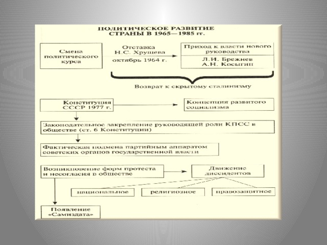 Советская культура в 1965 1985 гг презентация