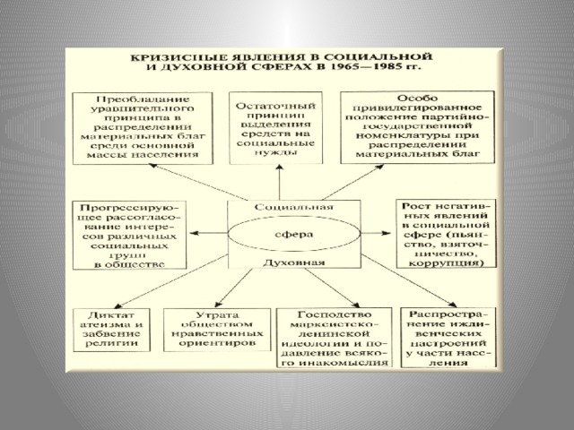 Советская культура в 1965 1985 гг презентация