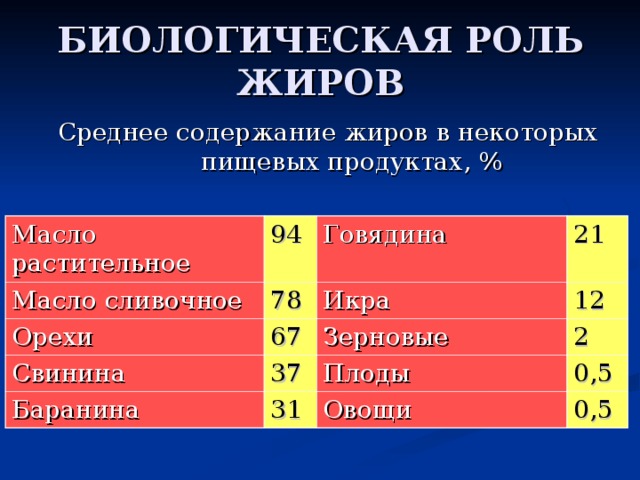 БИОЛОГИЧЕСКАЯ РОЛЬ ЖИРОВ  Среднее содержание жиров в некоторых пищевых продуктах, % Масло растительное 94 Масло сливочное Орехи Говядина 78 21 Свинина 67 Икра Баранина 12 Зерновые 37 2 Плоды 31 0,5 Овощи 0,5 