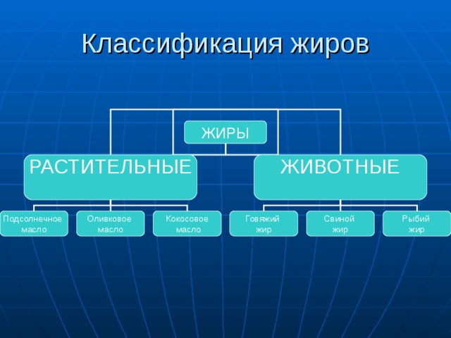 Классификация жиров ЖИРЫ РАСТИТЕЛЬНЫЕ ЖИВОТНЫЕ Подсолнечное масло Оливковое масло Кокосовое  масло Говяжий жир Свиной жир Рыбий жир 