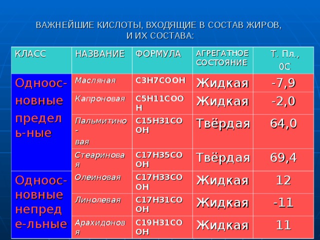 Формулы кислот входящих в состав жиров