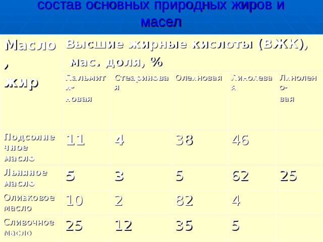 состав основных природных жиров и масел Масло, жир Высшие жирные кислоты (ВЖК),  мас. доля, % Подсолнечное масло Пальмити- новая 11 Льняное масло Стеариновая Олеиновая 4 5 Оливковое масло 38 3 Линолевая Сливочное масло 10 Линолено- вая 5 46 2 Говяжий жир 25 62 Свиной жир 31 82 12 25 35 Жир человека 27 26 4 40 5 14 25 2 45 8 5 46 10 