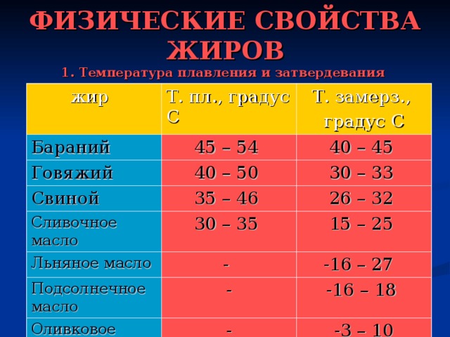 ФИЗИЧЕСКИЕ СВОЙСТВА ЖИРОВ  1. Температура плавления и затвердевания   жир Т. пл., градус С Бараний Т. замерз., градус С 45 – 54 Говяжий 40 – 50 40 – 45 Свиной 30 – 33 35 – 46 Сливочное масло 30 – 35 Льняное масло 26 – 32 15 – 25 - Подсолнечное масло - -16 – 27 Оливковое масло -16 – 18 - -3 – 10 