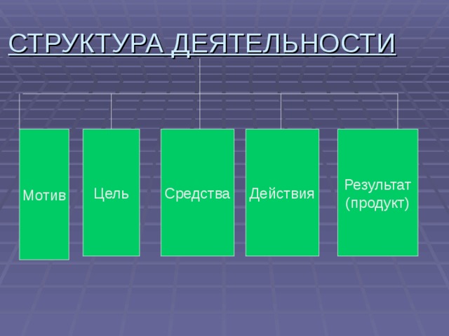 Запишите слово пропущенное в схеме структура деятельности мотив цель средства действия