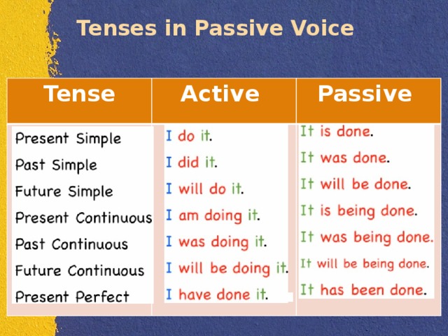 Пассивный залог continuous. Пассивный залог группа Симпл. Passive Voice Tenses. Passive Active Voice таблица. Грамматика the Passive.