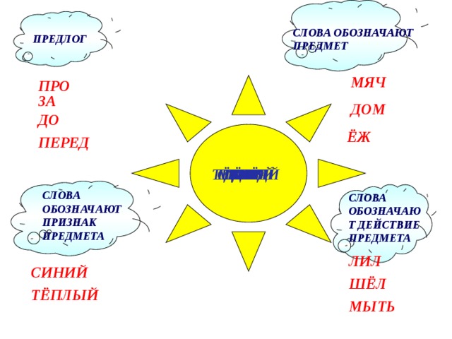 СЛОВА ОБОЗНАЧАЮТ ПРЕДМЕТ ПРЕДЛОГ МЯЧ ПРО ЗА  ДОМ ДО ЁЖ ПЕРЕД ДО ПЕРЕД МЫТЬ ЁЖ ЗА  ДОМ ШЁЛ ПРО ЛИЛ СИНИЙ ТЁПЛЫЙ МЯЧ СЛОВА ОБОЗНАЧАЮТ ПРИЗНАК ПРЕДМЕТА СЛОВА ОБОЗНАЧАЮТ ДЕЙСТВИЕ ПРЕДМЕТА ЛИЛ СИНИЙ ШЁЛ ТЁПЛЫЙ МЫТЬ 