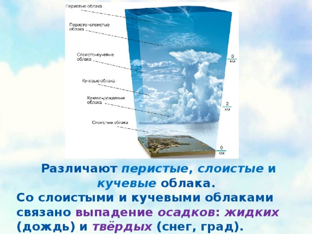 Различают перистые , слоистые и кучевые облака. Со слоистыми и кучевыми облаками связано выпадение осадков : жидких  (дождь) и твёрдых  (снег, град). 