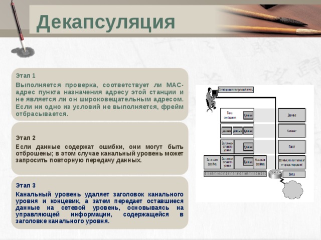 Выполняется проверка. Инкапсуляция и декапсуляция. Декапсуляция это в информатике. Декапсуляция (компьютерные сети). Декапсуляция osi.