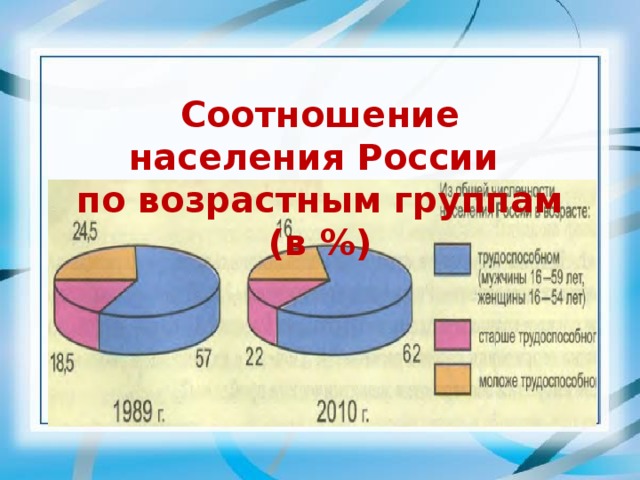 Соотношение населения России по возрастным группам (в %) 