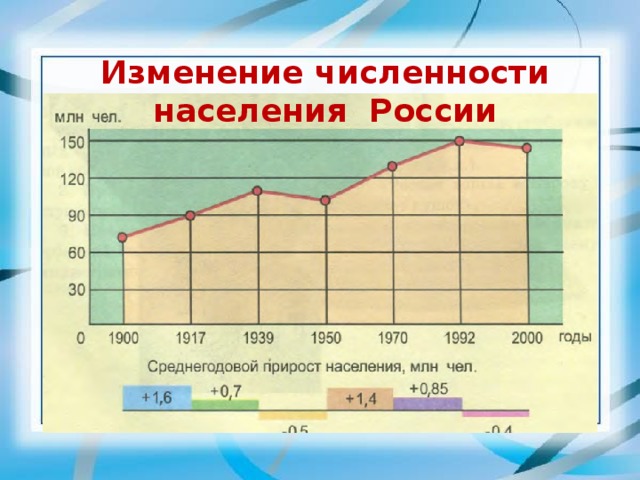 Изменение численности населения России 