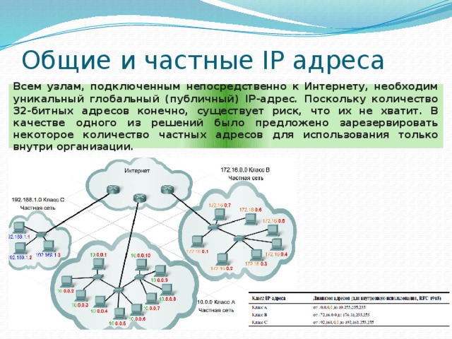 Общий адрес. Общие и частные адреса. Частные и публичные IP адреса. Частный IP адрес. Частные и общедоступные IP-адреса.