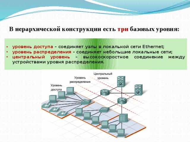 Центр уровня. Устройства сетевого уровня. Иерархическая конструкция. В иерархической конструкции Ethernet есть базовые уровни:. Конструкция сети.