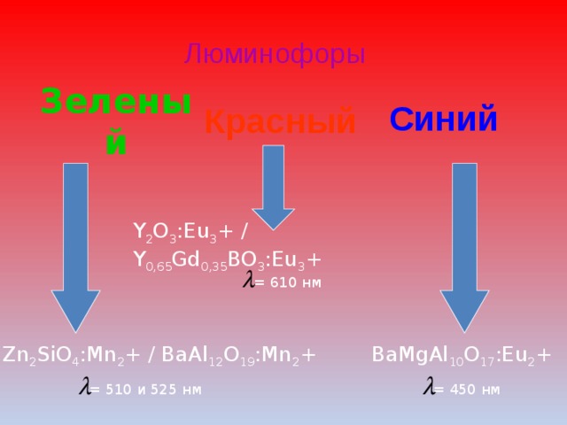 Люминофоры Синий Красный Зеленый Y 2 O 3 :Eu 3 + / Y 0,65 Gd 0,35 BO 3 :Eu 3 + = 610 нм Zn 2 SiO 4 :Mn 2 + / BaAl 12 O 19 :Mn 2 + BaMgAl 10 O 17 :Eu 2 + = 510 и 525 нм = 450 нм 