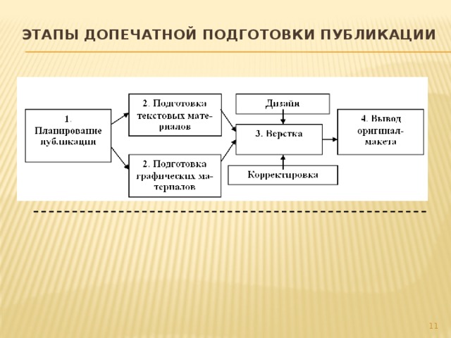 Подготовка публикации. Схема допечатной подготовки. Схема издательского процесса. Допечатная подготовка документа.. Основные этапы компьютерной подготовки документов..