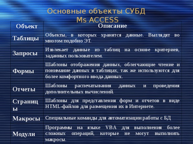 Основные объекты СУБД  Ms ACCESS Объект Описание Таблицы Объекты, в которых хранятся данные. Выглядят во многом подобно ЭТ. Запросы Извлекает данные из таблиц на основе критериев, заданных пользователем. Формы Шаблоны отображения данных, облегчающие чтение и понимание данных в таблицах, так же используются для более комфортного ввода данных. Отчеты Шаблоны распечатывания данных и проведения дополнительных вычислений. Страницы Шаблоны для представления форм и отчетов в виде HTML -файлов для размещения их в Интернете. Макросы Специальные команды для автоматизации работы с БД Модули Программы на языке VBA для выполнения более сложных операций, которые не могут выполнить макросы. 