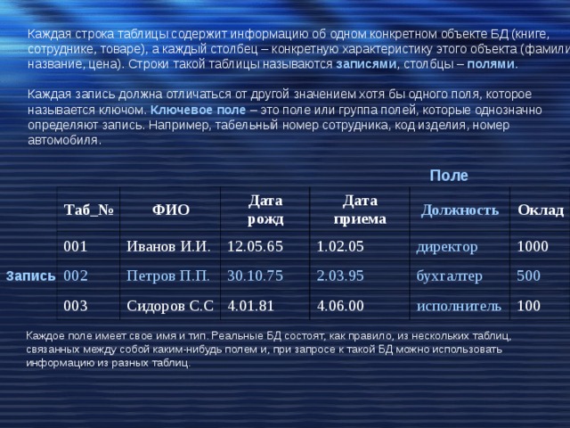 Каждая строка таблицы содержит информацию об одном конкретном объекте БД (книге, сотруднике, товаре), а каждый столбец – конкретную характеристику этого объекта (фамилия, название, цена). Строки такой таблицы называются записями , столбцы – полями . Каждая запись должна отличаться от другой значением хотя бы одного поля, которое называется ключом. Ключевое поле – это поле или группа полей, которые однозначно определяют запись. Например, табельный номер сотрудника, код изделия, номер автомобиля. Поле Таб_№ 001 ФИО 002 Дата рожд Иванов И.И. Дата приема Петров П.П. 12.05.65 003 Должность 30.10.75 1.02.05 Сидоров С.С директор 2.03.95 4.01.81 Оклад бухгалтер 1000 4.06.00 500 исполнитель 100 Запись Каждое поле имеет свое имя и тип. Реальные БД состоят, как правило, из нескольких таблиц, связанных между собой каким-нибудь полем и, при запросе к такой БД можно использовать информацию из разных таблиц.  