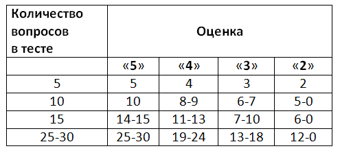 Оценка эффективности проекта заключается в тест с ответами