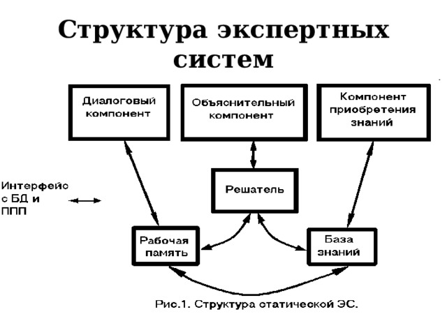 Структурная схема экспертной системы