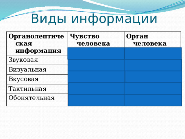 Виды информации Органолептическая информация Чувство человека Звуковая Орган человека Слух Визуальная Зрение Уши Вкусовая Тактильная Глаза Вкус Осязание Рот Обонятельная Кожа Обоняние Нос 