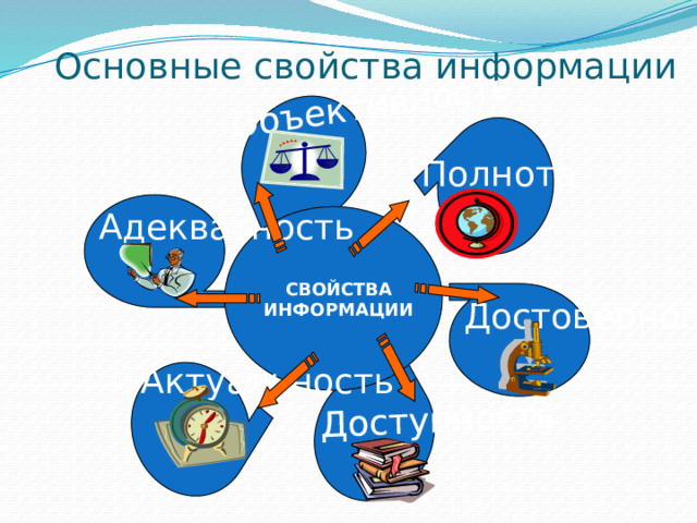 Основные свойства информации Объективность Доступность Полнота Адекватность СВОЙСТВА ИНФОРМАЦИИ Достоверность Актуальность 