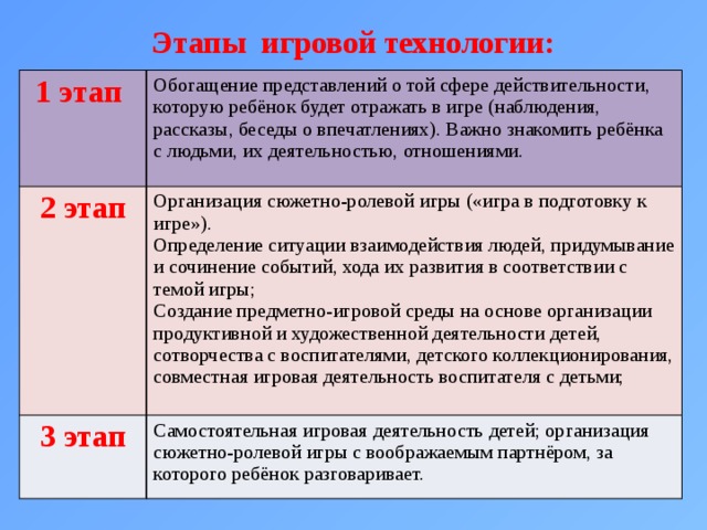 Этапы игровой технологии:   1 этап Обогащение представлений о той сфере действительности, которую ребёнок будет отражать в игре (наблюдения, рассказы, беседы о впечатлениях). Важно знакомить ребёнка с людьми, их деятельностью, отношениями. 2 этап Организация сюжетно-ролевой игры («игра в подготовку к игре»). 3 этап Определение ситуации взаимодействия людей, придумывание и сочинение событий, хода их развития в соответствии с темой игры; Самостоятельная игровая деятельность детей; организация сюжетно-ролевой игры с воображаемым партнёром, за которого ребёнок разговаривает. Создание предметно-игровой среды на основе организации продуктивной и художественной деятельности детей, сотворчества с воспитателями, детского коллекционирования, совместная игровая деятельность воспитателя с детьми; 