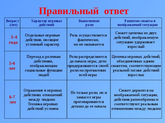  Правильный ответ Возраст (лет) Характер игровых действий 3-4 года Выполнение Отдельные игровые действия, носящие 5-6 Переход к ролевым действиям, отображающим социальные функции людей роли Развитие сюжета в воображаемой ситуации условный характер Роль осуществляется фактически, 6-7 лет Роли распределяются до начала игры, дети придерживаются своей роли на протяжении всей игры  но не называется Сюжет-цепочка из двух действий, воображаемую ситуацию удерживает Отражение в игровых действиях отношений между людьми лет Не только роли, но и замысел игры проговариваются детьми до ее начала Техника игровых действий условна взрослый Цепочка игровых действий, объединенных одним сюжетом, соответствующим реальной логике действий взрослых Сюжет держится на воображаемой ситуации, действия разнообразны и соответствуют реальным отношениям между людьми 