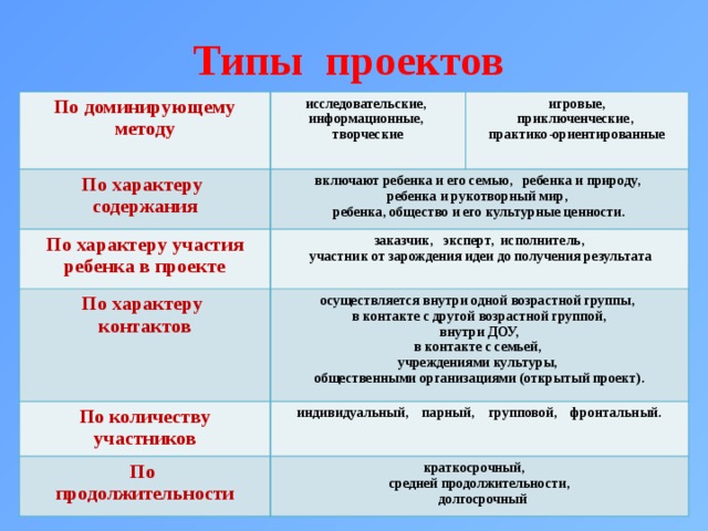 Проекты можно разделить по доминирующей деятельности учащихся на следующие группы