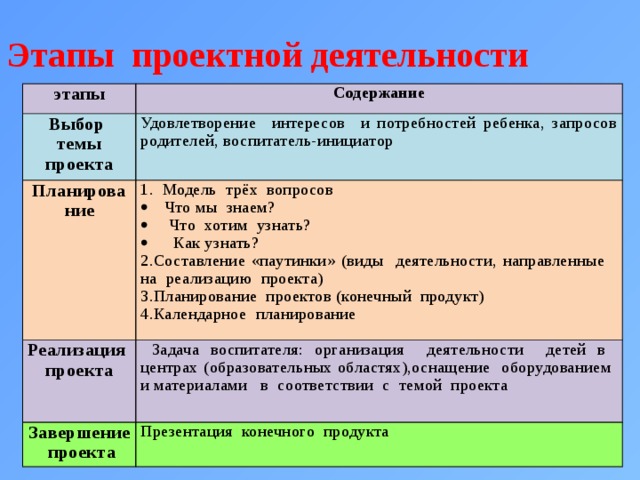 Этапы проектной деятельности