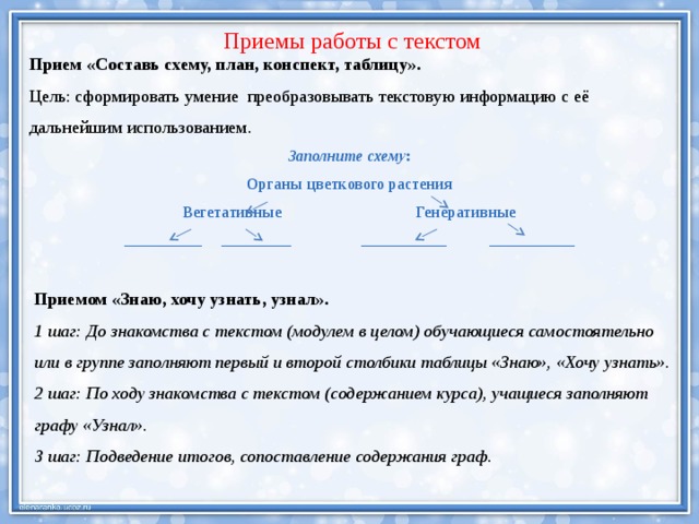 Приемы работы с текстом Прием «Составь схему, план, конспект, таблицу». Цель: сформировать умение преобразовывать текстовую информацию с её дальнейшим использованием. Заполните схему : Органы цветкового растения Вегетативные Генеративные __________ _________ ___________ ___________ Приемом «Знаю, хочу узнать, узнал».   1 шаг: До знакомства с текстом (модулем в целом) обучающиеся самостоятельно или в группе заполняют первый и второй столбики таблицы «Знаю», «Хочу узнать». 2 шаг: По ходу знакомства с текстом (содержанием курса), учащиеся заполняют графу «Узнал». 3 шаг: Подведение итогов, сопоставление содержания граф. 