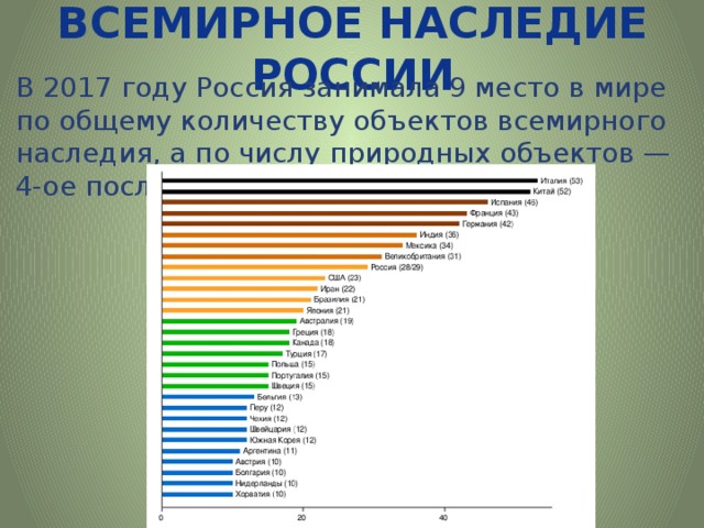 Список всемирного. Количество объектов ЮНЕСКО по странам. Рейтинг стран по культурному наследию. Страна Лидер по объектам ЮНЕСКО.