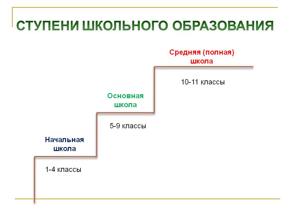 Ступени общего. Ступени российского образования таблица. Ступени школьного образования в России. Ступени образования схема. Ступени российского образования схема.