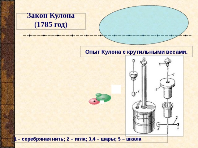 Закон Кулона  (1785 год) Опыт Кулона с крутильными весами. 1 – серебряная нить; 2 – игла; 3,4 – шары; 5 – шкала