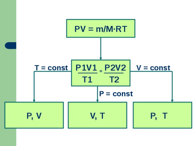 PV = m/M ·RT P1V1 = P2V2 T1 T2 V = const T = const P = const V, T P, V P, T 2