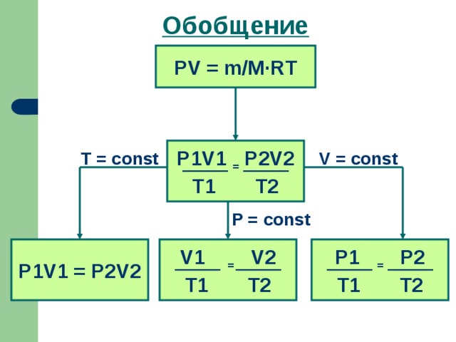 Обобщение PV = m/M ·RT P1V1 = P2V2 T1 T2 T = const V = const P = const V1 = V2 P1V1 = P2V2 P1 = P2 T1 T2 T1 T2 14