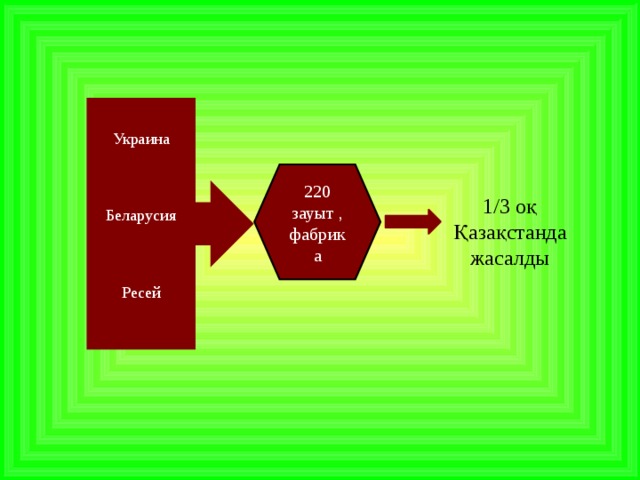 Украина Беларусия Ресей 220 зауыт , фабрика  1/3 оқ Қазақстанда жасалды   