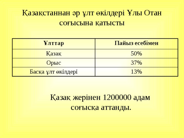 Қазақстаннан әр ұлт өкілдері Ұлы Отан соғысына қатысты Ұлттар Пайыз есебімен Қазақ 50% Орыс 37% Басқа ұлт өкілдері 13% Қазақ жерінен 1200000 адам  соғысқа аттанды. 