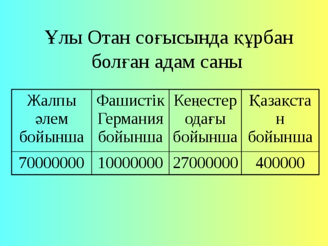  Ұлы Отан соғысында құрбан  болған адам саны Жалпы әлем бойынша Фашистік Германиябойынша 70000000 10000000 Кеңестер одағы бойынша Қазақстан бойынша 27000000 400000 
