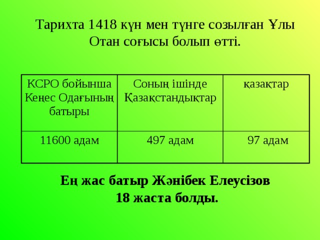 Тарихта 1418 күн мен түнге созылған Ұлы Отан соғысы болып өтті. КСРО бойынша Кеңес Одағының батыры Соның ішінде Қазақстандықтар 11600 адам қазақтар 497 адам  97 адам Ең жас батыр Жәнібек Елеусізов  18 жаста болды. 