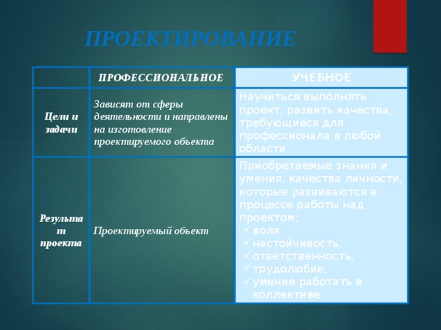 Проектирование как сфера профессиональной деятельности 8 класс проект