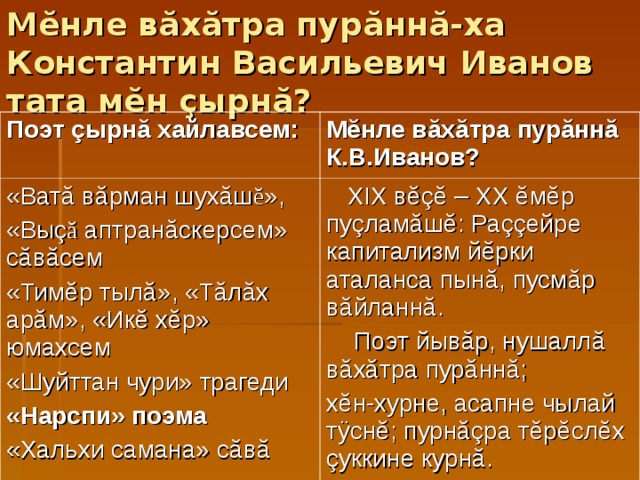 М ĕ нле в ă х ă тра пур ă нн ă -ха Константин Васильевич Иванов тата м ĕ н çырн ă ? Поэт çырн ă хайлавсем:  М ĕ нле в ă х ă тра пур ă нн ă К.В.Иванов?  «Ват ă в ă рман шух ă ш ĕ », «Вы ç ă аптран ă скерсем» с ă в ă сем «Тим ĕ р тыл ă », «Т ă л ă х ар ă м», «Ик ĕ х ĕ р» юмахсем «Шуйттан чури» трагеди «Нарспи» поэма «Хальхи самана» с ă в ă   XIX в ĕçĕ – XX ĕм ĕ р пу ç лам ă ш ĕ : Ра çç ейре капитализм й ĕ рки аталанса пын ă , пусм ă р в ă йланн ă .  Поэт йыв ă р, нушалл ă в ă х ă тра пур ă нн ă ; х ĕ н-хурне, асапне чылай т ÿ сн ĕ ; пурн ăç ра т ĕ р ĕ сл ĕ х çуккине курн ă . 