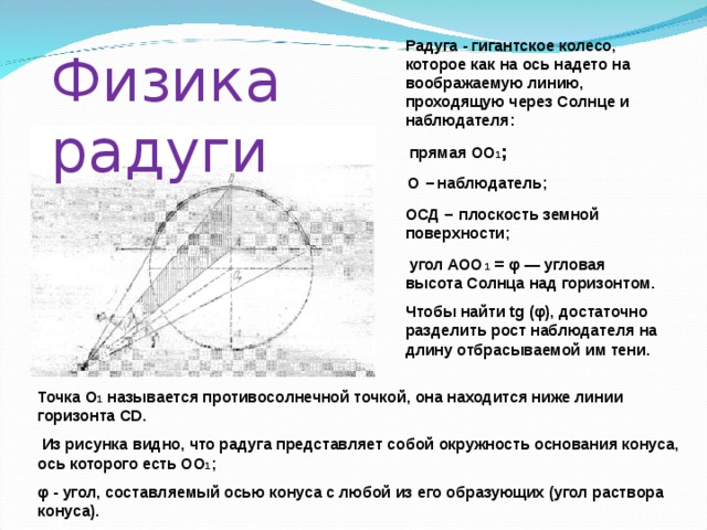 Радуга - гигантское колесо, которое как на ось надето на воображаемую линию, проходящую через Солнце и наблюдателя:  прямая  ОО 1 ;  О –  наблюдатель; ОСД – плоскость земной поверхности;  угол АОО 1 = φ — угловая высота Солнца над горизонтом.  Чтобы найти tg (φ), достаточно разделить рост наблюдателя на длину отбрасываемой им тени. Физика  радуги Точка O 1 называется противосолнечной точкой, она находится ниже линии горизонта CD .  Из рисунка видно, что радуга представляет собой окружность основания конуса, ось которого есть ОО 1 ; φ - угол, составляемый осью конуса с любой из его образующих (угол раствора конуса). 