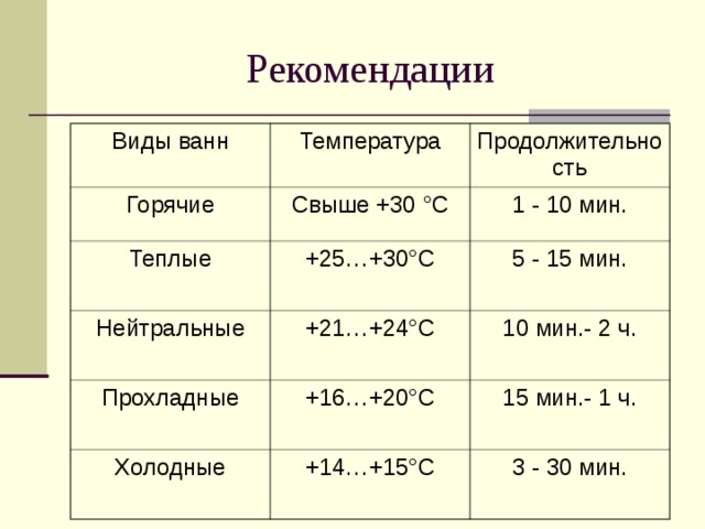 Виды ванн Температура Горячие Продолжительность Свыше +30 °C Теплые +25…+30 °C 1 - 10 мин. Нейтральные Прохладные 5 - 15 мин. +21…+24 °C +16…+20 °C 10 мин.- 2 ч. Холодные 15 мин.- 1 ч. +14…+15 °C 3 - 30 мин. 