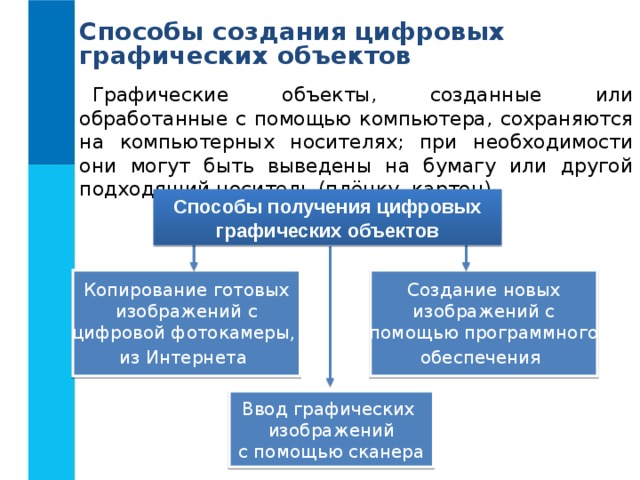 Определи способы получения графического цифрового изображения выбрав верные ответы текстовый