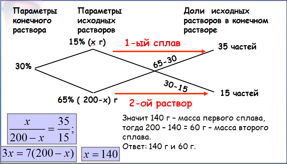 Задачи на сплавы егэ математика профиль. Задачи на смеси. Способы решения задач на смеси и сплавы. Решение задач на сплавы. Методы решения задач на растворы и сплавы.