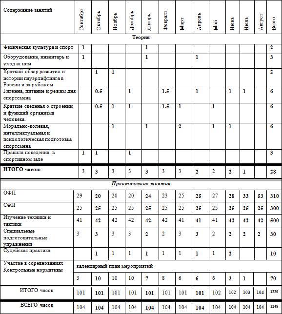 Рабочий план спортивной подготовки